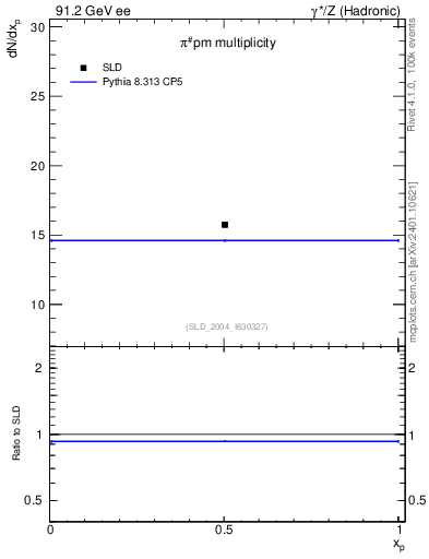 Plot of npi in 91.2 GeV ee collisions