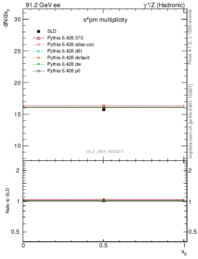 Plot of npi in 91.2 GeV ee collisions
