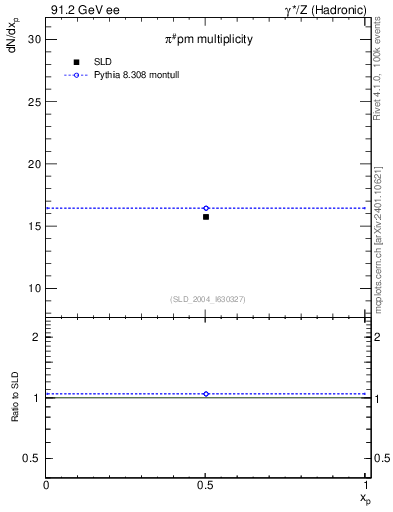 Plot of npi in 91.2 GeV ee collisions