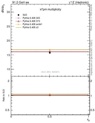 Plot of npi in 91.2 GeV ee collisions