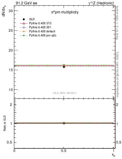 Plot of npi in 91.2 GeV ee collisions