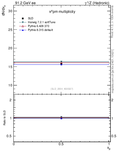 Plot of npi in 91.2 GeV ee collisions