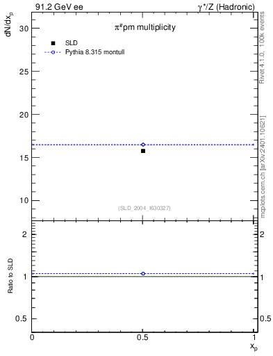 Plot of npi in 91.2 GeV ee collisions
