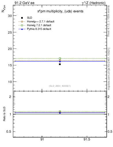 Plot of npi in 91.2 GeV ee collisions