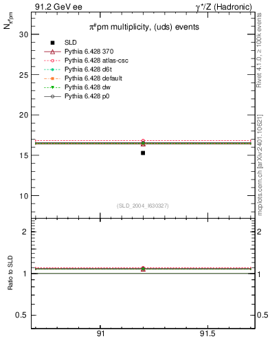 Plot of npi in 91.2 GeV ee collisions