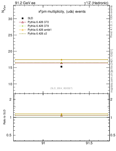 Plot of npi in 91.2 GeV ee collisions