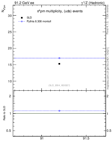 Plot of npi in 91.2 GeV ee collisions
