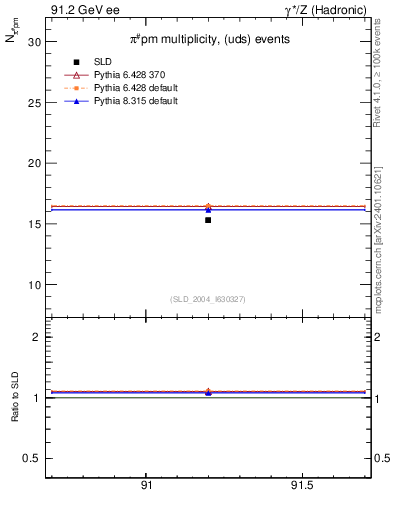 Plot of npi in 91.2 GeV ee collisions