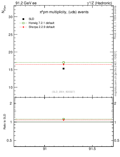 Plot of npi in 91.2 GeV ee collisions