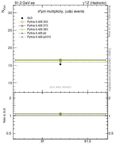 Plot of npi in 91.2 GeV ee collisions