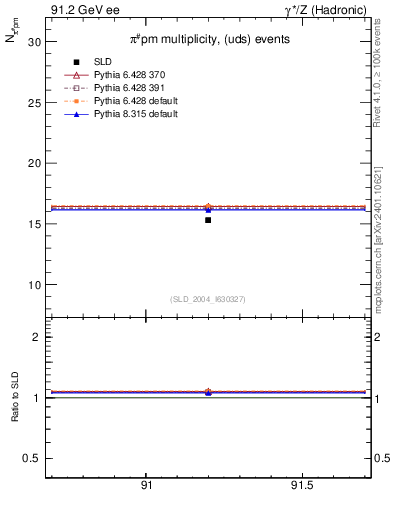 Plot of npi in 91.2 GeV ee collisions