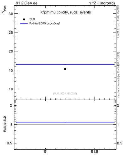Plot of npi in 91.2 GeV ee collisions