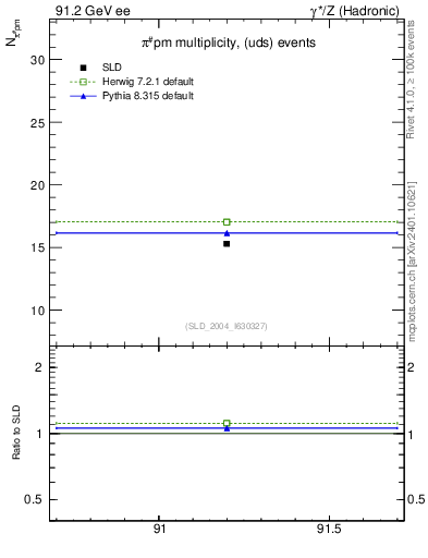 Plot of npi in 91.2 GeV ee collisions
