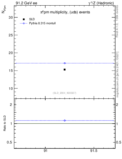 Plot of npi in 91.2 GeV ee collisions