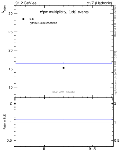 Plot of npi in 91.2 GeV ee collisions