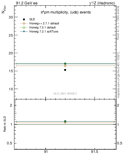 Plot of npi in 91.2 GeV ee collisions