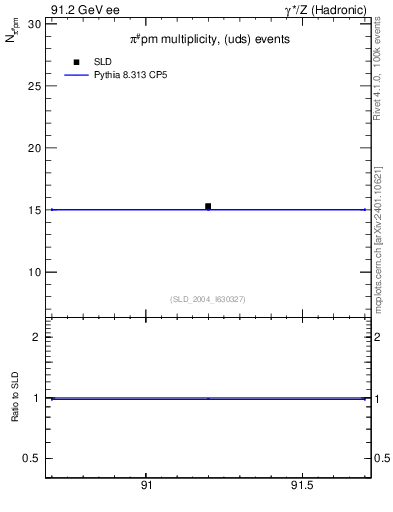 Plot of npi in 91.2 GeV ee collisions