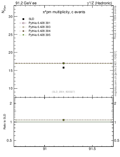 Plot of npi in 91.2 GeV ee collisions