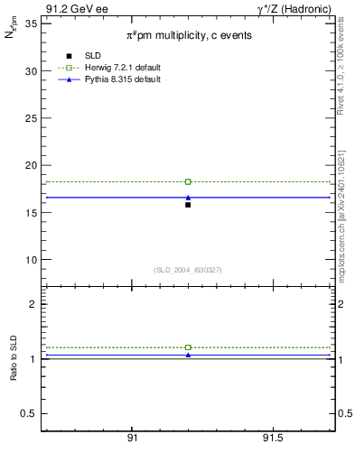 Plot of npi in 91.2 GeV ee collisions