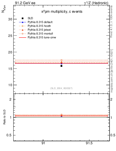 Plot of npi in 91.2 GeV ee collisions
