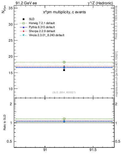 Plot of npi in 91.2 GeV ee collisions