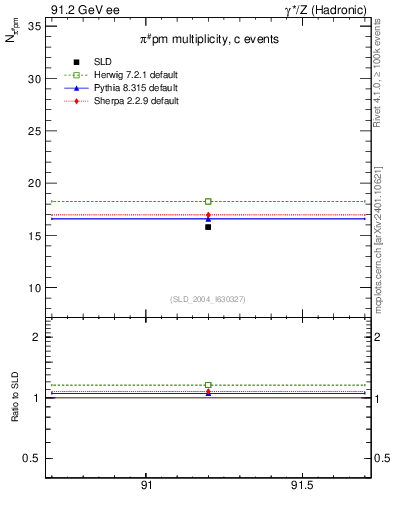 Plot of npi in 91.2 GeV ee collisions