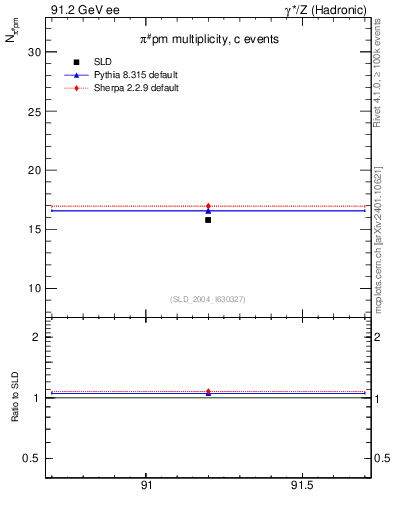 Plot of npi in 91.2 GeV ee collisions