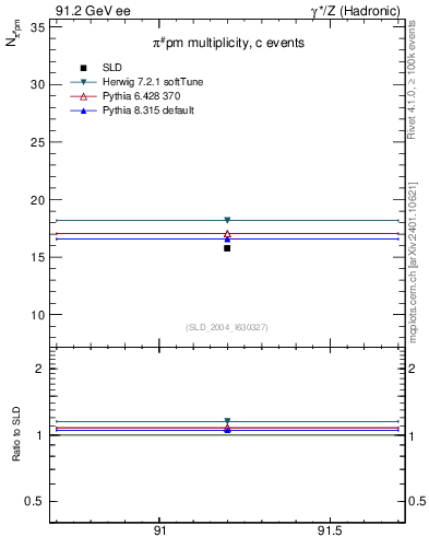 Plot of npi in 91.2 GeV ee collisions