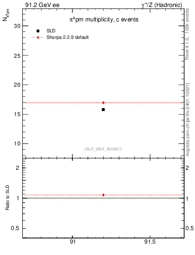 Plot of npi in 91.2 GeV ee collisions