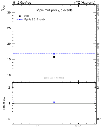 Plot of npi in 91.2 GeV ee collisions