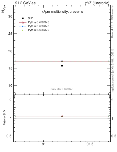 Plot of npi in 91.2 GeV ee collisions
