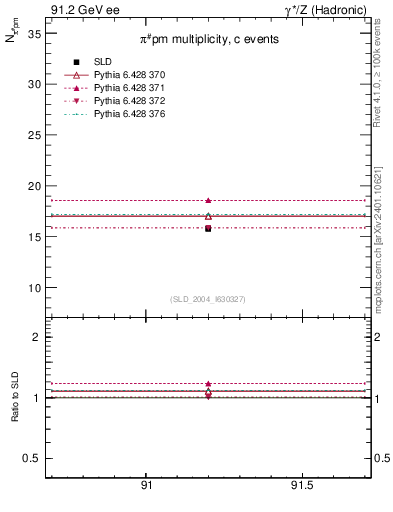 Plot of npi in 91.2 GeV ee collisions