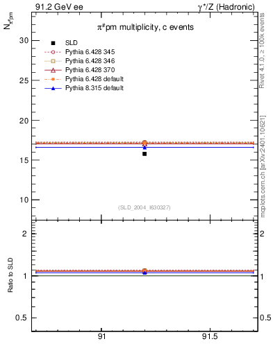 Plot of npi in 91.2 GeV ee collisions