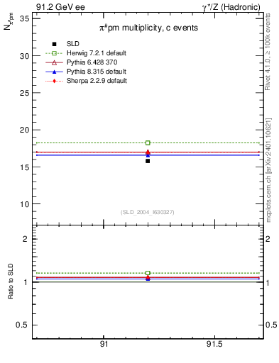 Plot of npi in 91.2 GeV ee collisions