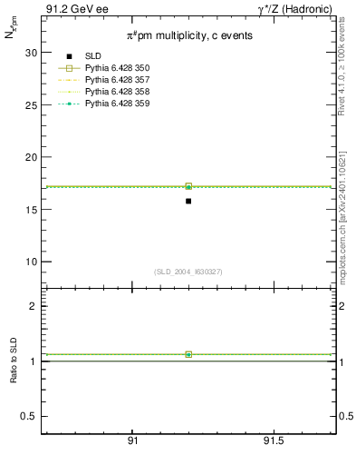 Plot of npi in 91.2 GeV ee collisions
