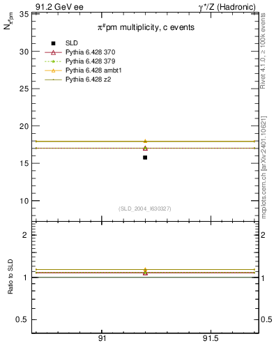 Plot of npi in 91.2 GeV ee collisions