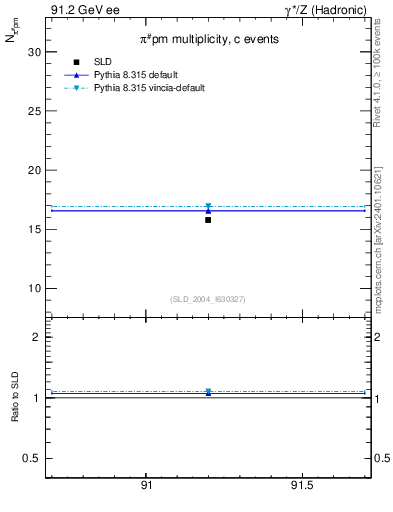 Plot of npi in 91.2 GeV ee collisions