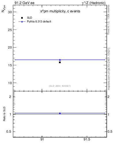 Plot of npi in 91.2 GeV ee collisions
