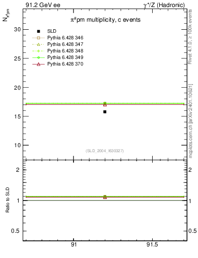 Plot of npi in 91.2 GeV ee collisions