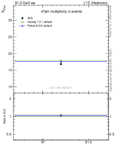Plot of npi in 91.2 GeV ee collisions
