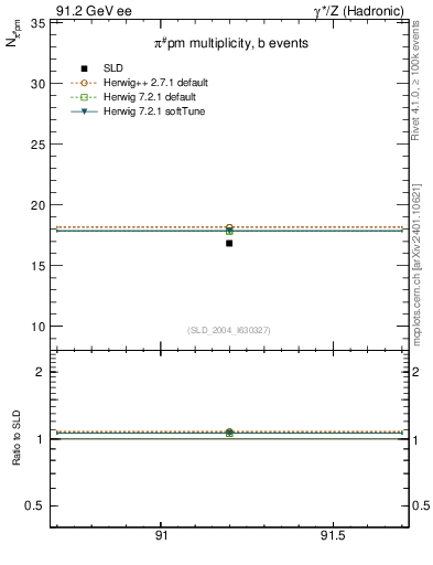 Plot of npi in 91.2 GeV ee collisions
