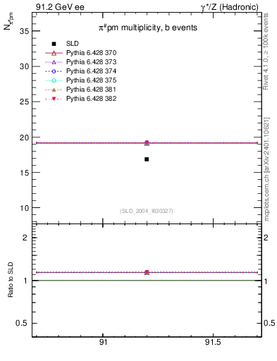 Plot of npi in 91.2 GeV ee collisions