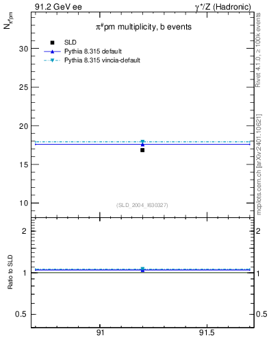 Plot of npi in 91.2 GeV ee collisions