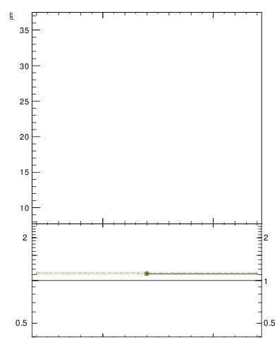 Plot of npi in 91.2 GeV ee collisions