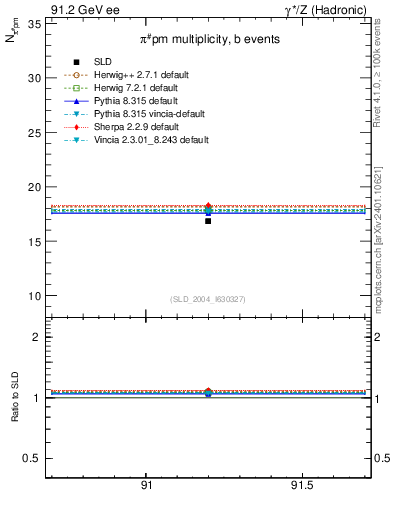 Plot of npi in 91.2 GeV ee collisions