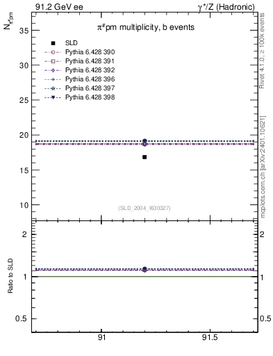 Plot of npi in 91.2 GeV ee collisions
