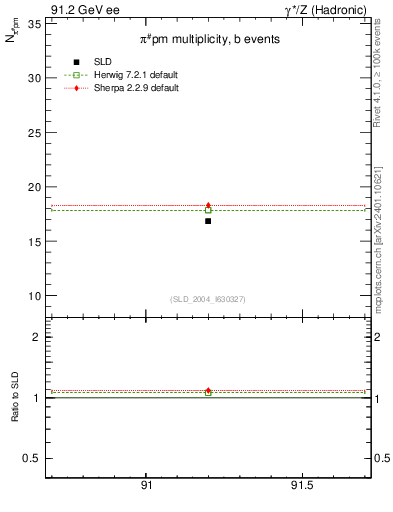 Plot of npi in 91.2 GeV ee collisions