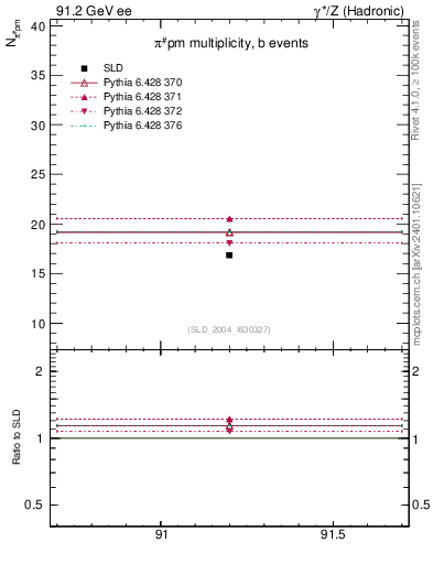 Plot of npi in 91.2 GeV ee collisions