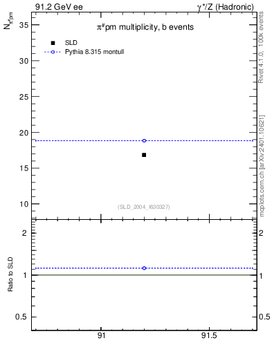 Plot of npi in 91.2 GeV ee collisions