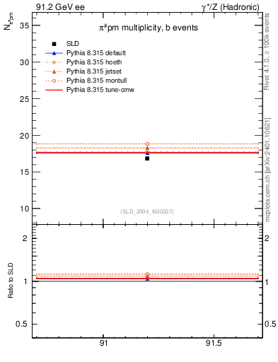Plot of npi in 91.2 GeV ee collisions